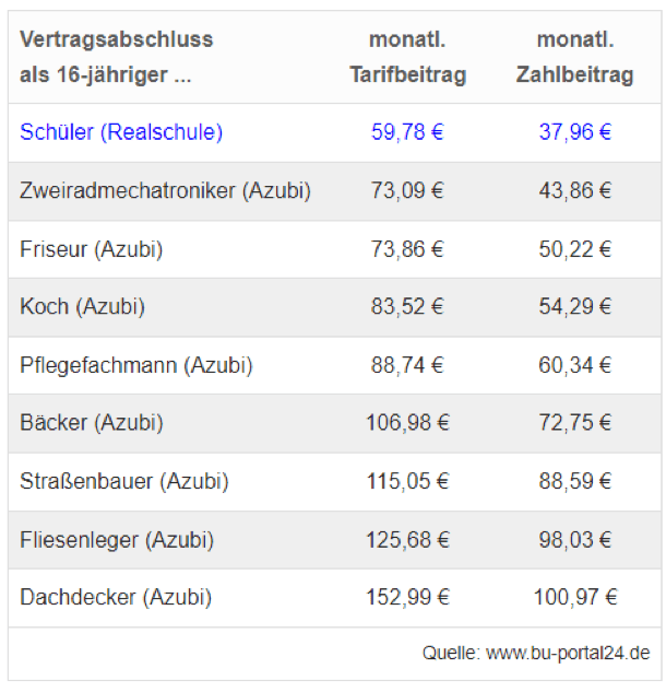 Berufsunfähigkeitsversicherung Tabelle